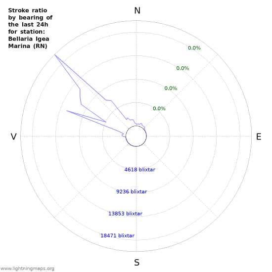 Grafer: Stroke ratio by bearing