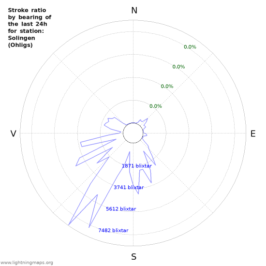 Grafer: Stroke ratio by bearing