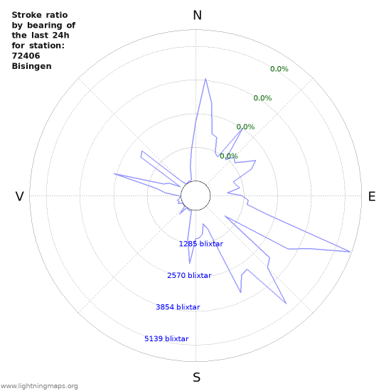 Grafer: Stroke ratio by bearing