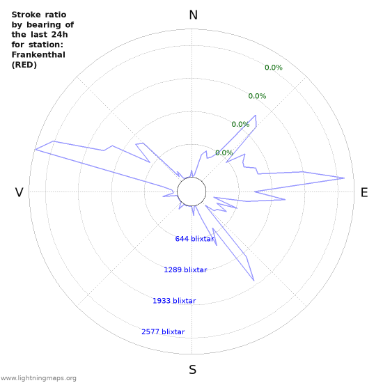 Grafer: Stroke ratio by bearing