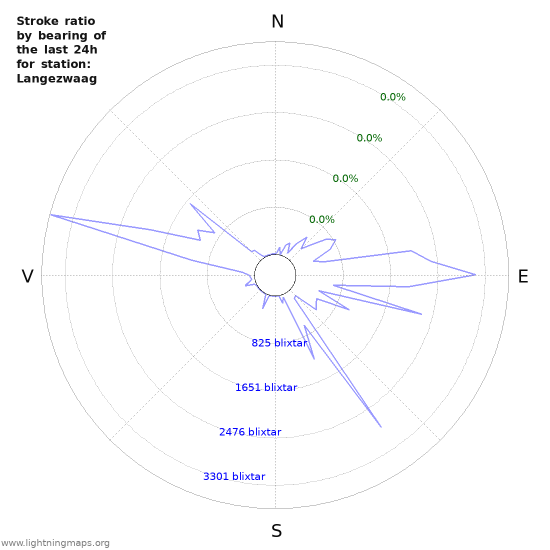 Grafer: Stroke ratio by bearing