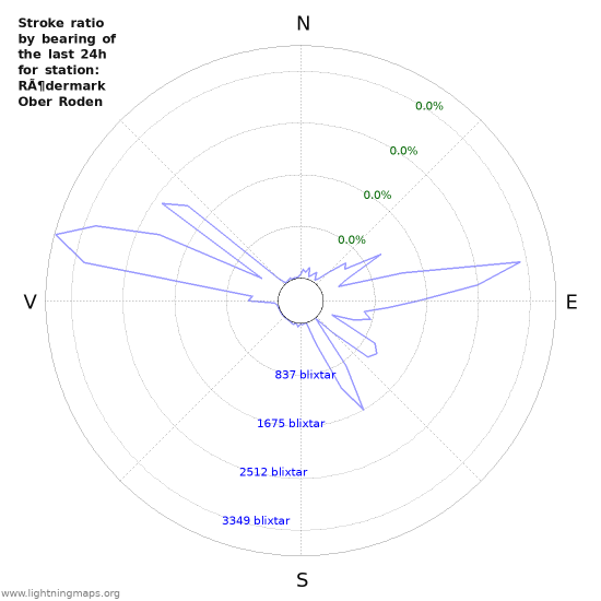 Grafer: Stroke ratio by bearing