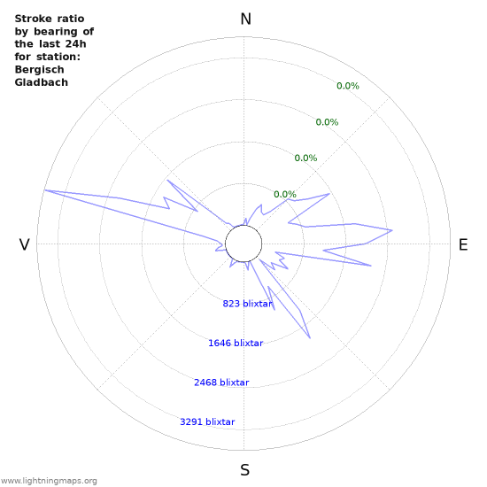 Grafer: Stroke ratio by bearing