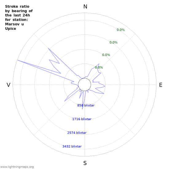 Grafer: Stroke ratio by bearing