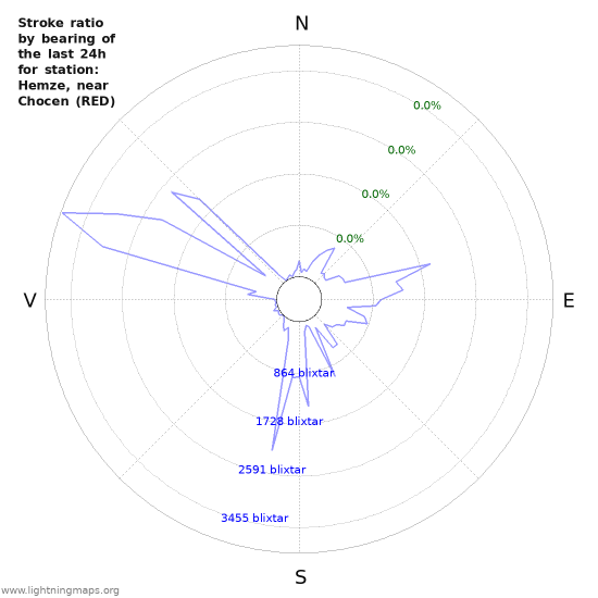 Grafer: Stroke ratio by bearing