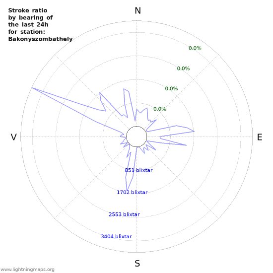 Grafer: Stroke ratio by bearing