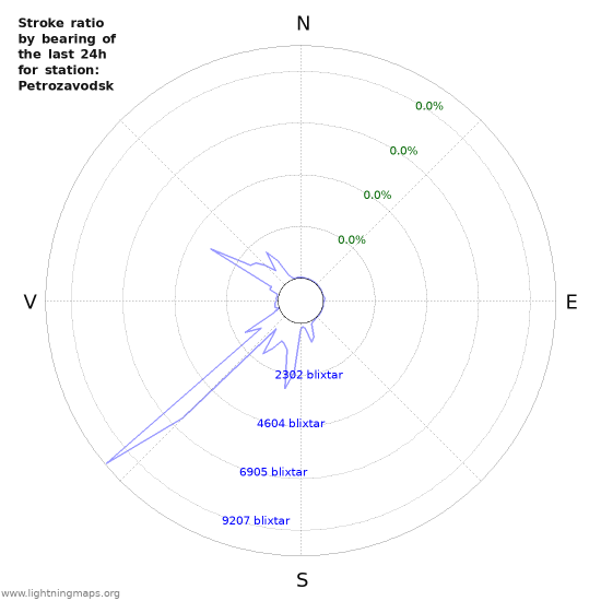 Grafer: Stroke ratio by bearing