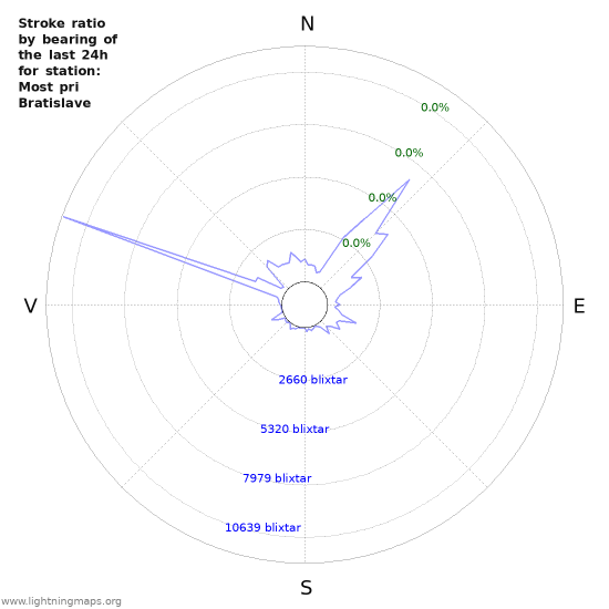 Grafer: Stroke ratio by bearing