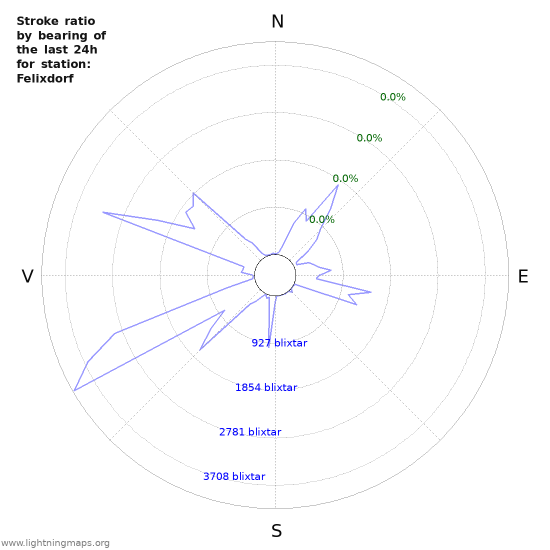 Grafer: Stroke ratio by bearing