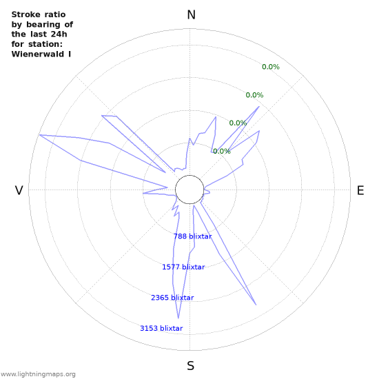 Grafer: Stroke ratio by bearing