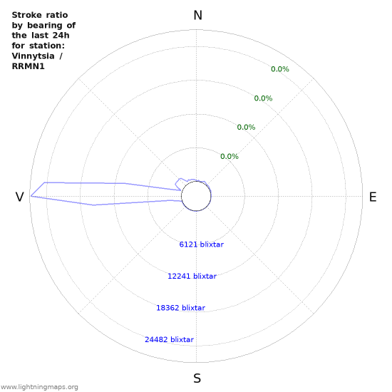 Grafer: Stroke ratio by bearing