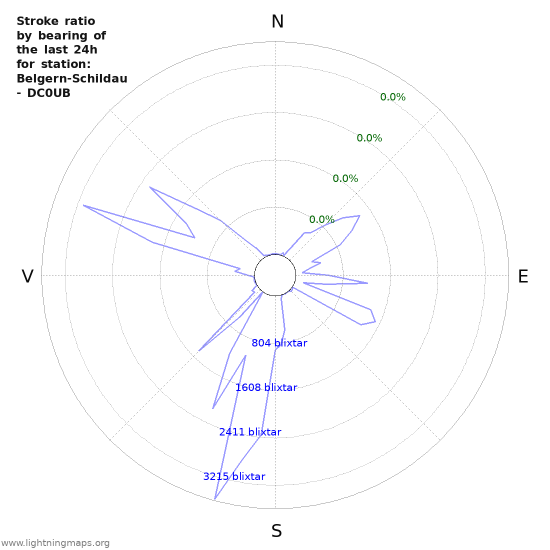 Grafer: Stroke ratio by bearing