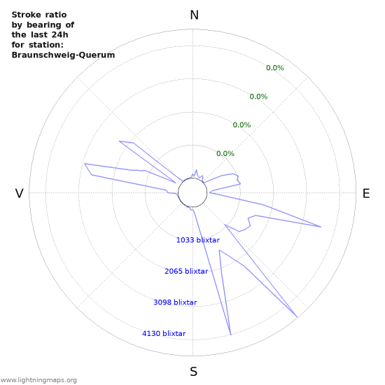 Grafer: Stroke ratio by bearing