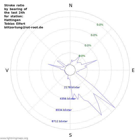 Grafer: Stroke ratio by bearing