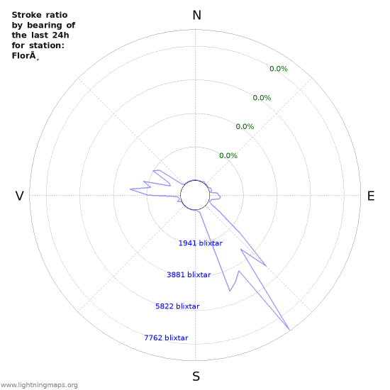 Grafer: Stroke ratio by bearing