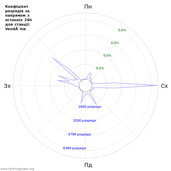 Графіки: Коефіцієнт розрядів за напрямом