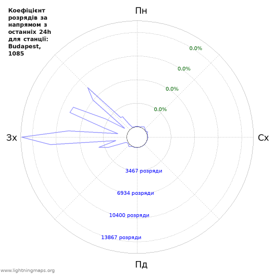 Графіки: Коефіцієнт розрядів за напрямом