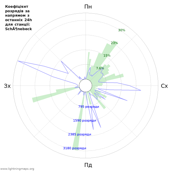 Графіки: Коефіцієнт розрядів за напрямом