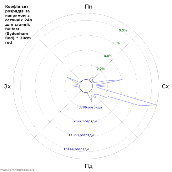Графіки: Коефіцієнт розрядів за напрямом