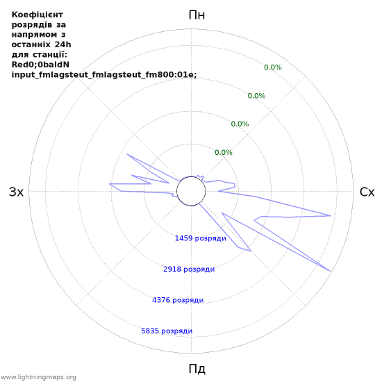 Графіки: Коефіцієнт розрядів за напрямом