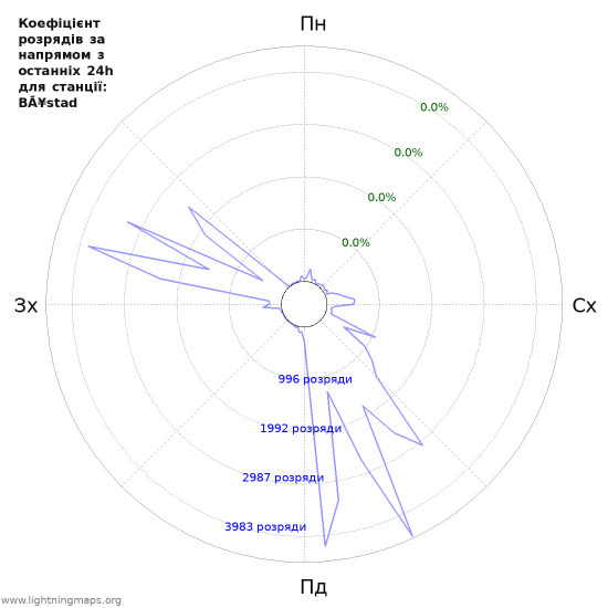 Графіки: Коефіцієнт розрядів за напрямом