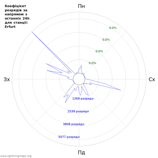 Графіки: Коефіцієнт розрядів за напрямом