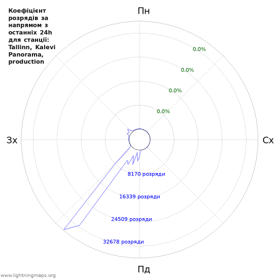 Графіки: Коефіцієнт розрядів за напрямом
