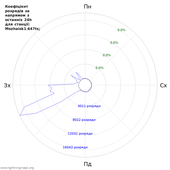 Графіки: Коефіцієнт розрядів за напрямом