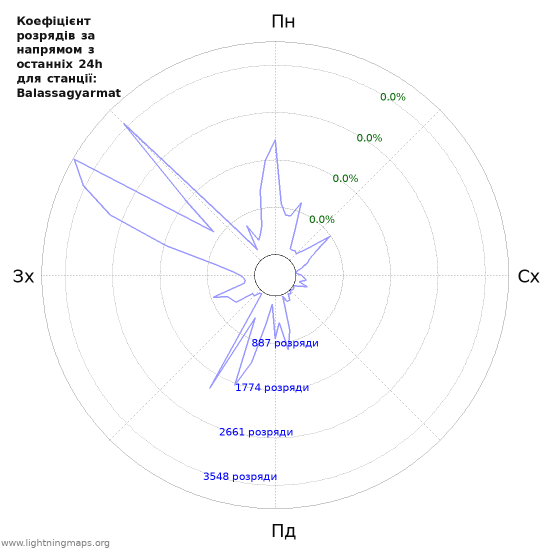 Графіки: Коефіцієнт розрядів за напрямом