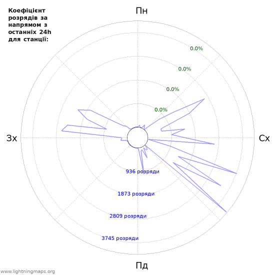 Графіки: Коефіцієнт розрядів за напрямом