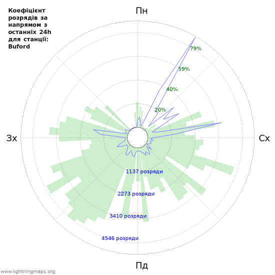 Графіки: Коефіцієнт розрядів за напрямом