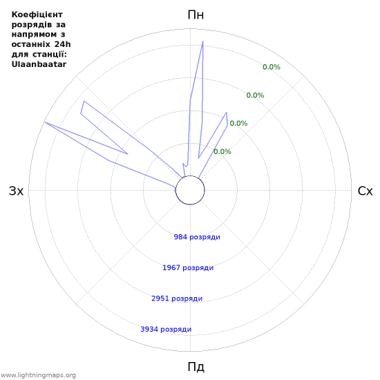 Графіки: Коефіцієнт розрядів за напрямом