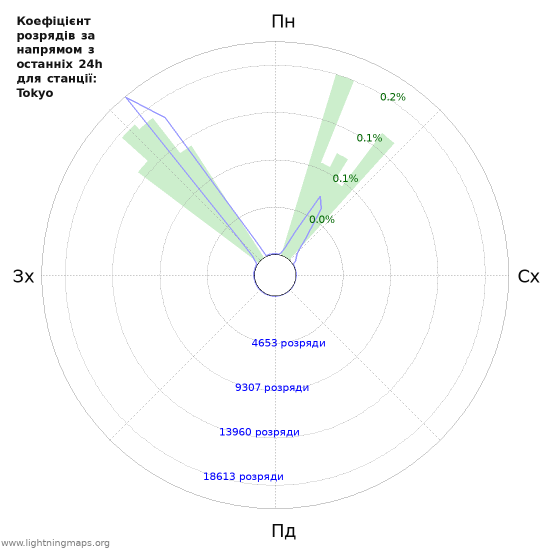 Графіки: Коефіцієнт розрядів за напрямом