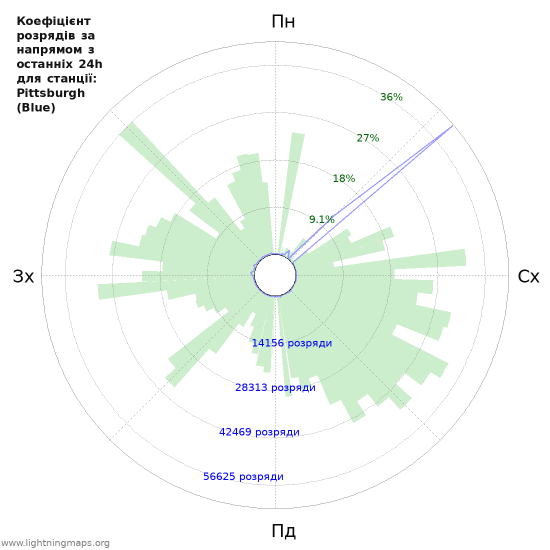 Графіки: Коефіцієнт розрядів за напрямом
