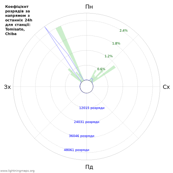 Графіки: Коефіцієнт розрядів за напрямом