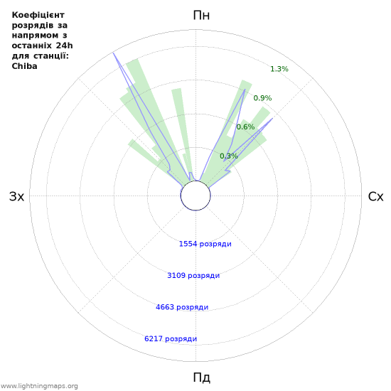 Графіки: Коефіцієнт розрядів за напрямом