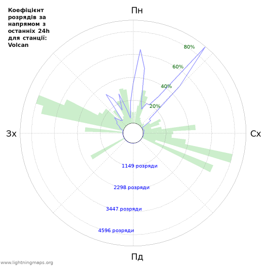 Графіки: Коефіцієнт розрядів за напрямом