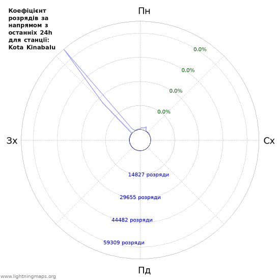 Графіки: Коефіцієнт розрядів за напрямом