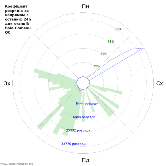 Графіки: Коефіцієнт розрядів за напрямом