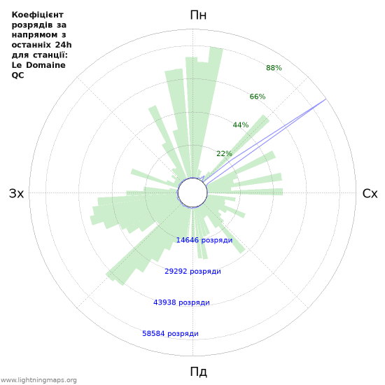 Графіки: Коефіцієнт розрядів за напрямом