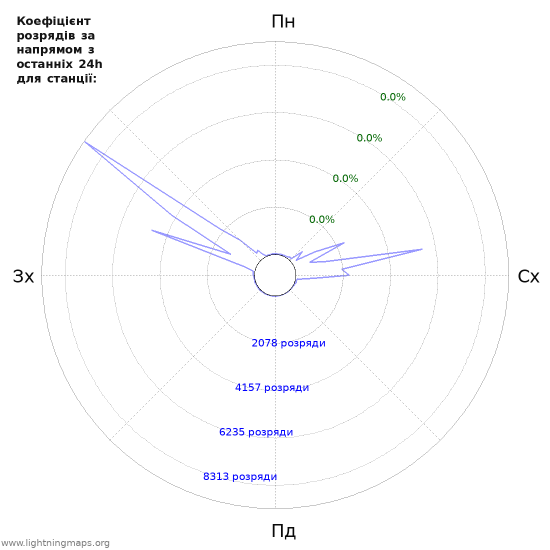 Графіки: Коефіцієнт розрядів за напрямом