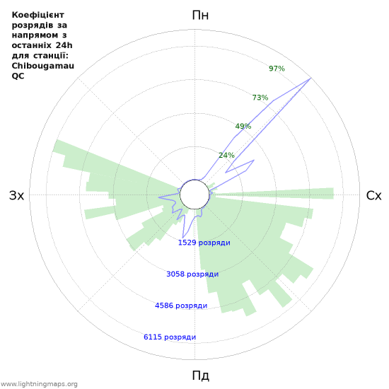 Графіки: Коефіцієнт розрядів за напрямом