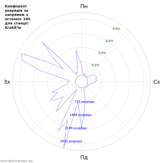 Графіки: Коефіцієнт розрядів за напрямом