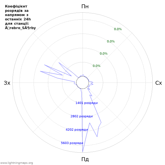 Графіки: Коефіцієнт розрядів за напрямом
