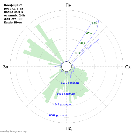 Графіки: Коефіцієнт розрядів за напрямом