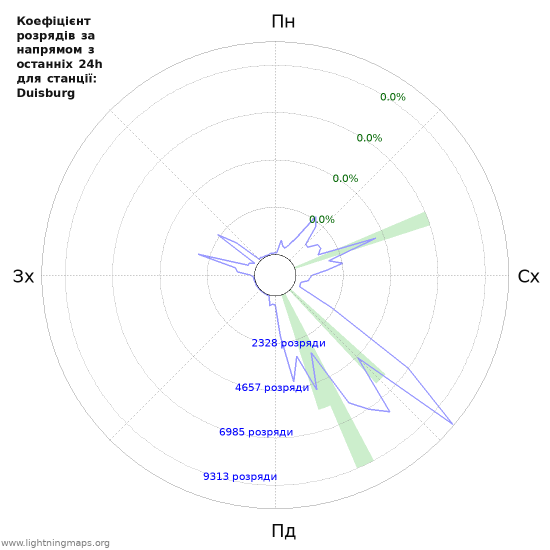 Графіки: Коефіцієнт розрядів за напрямом