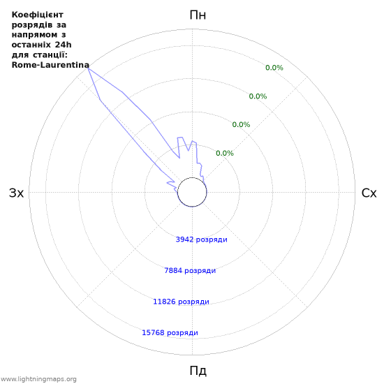 Графіки: Коефіцієнт розрядів за напрямом