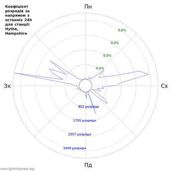Графіки: Коефіцієнт розрядів за напрямом