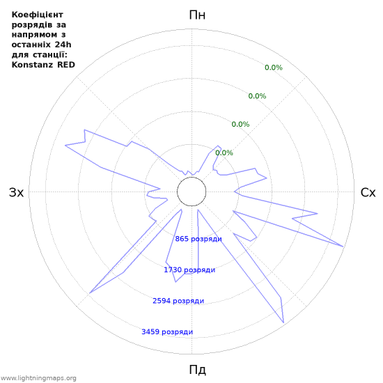 Графіки: Коефіцієнт розрядів за напрямом