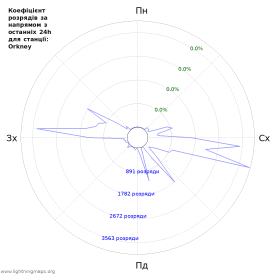 Графіки: Коефіцієнт розрядів за напрямом